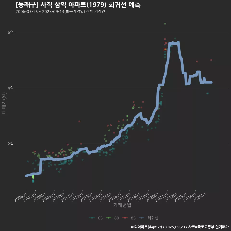 [동래구] 사직 삼익 아파트(1979) 회귀선 예측
