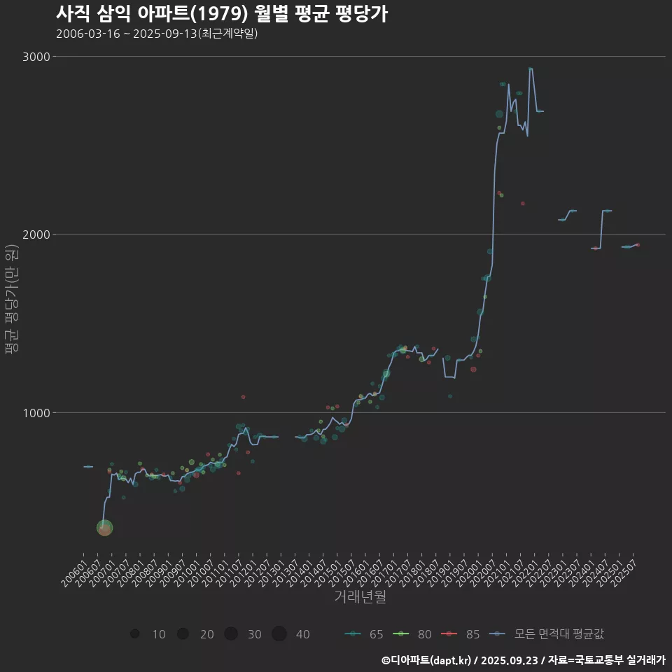 사직 삼익 아파트(1979) 월별 평균 평당가