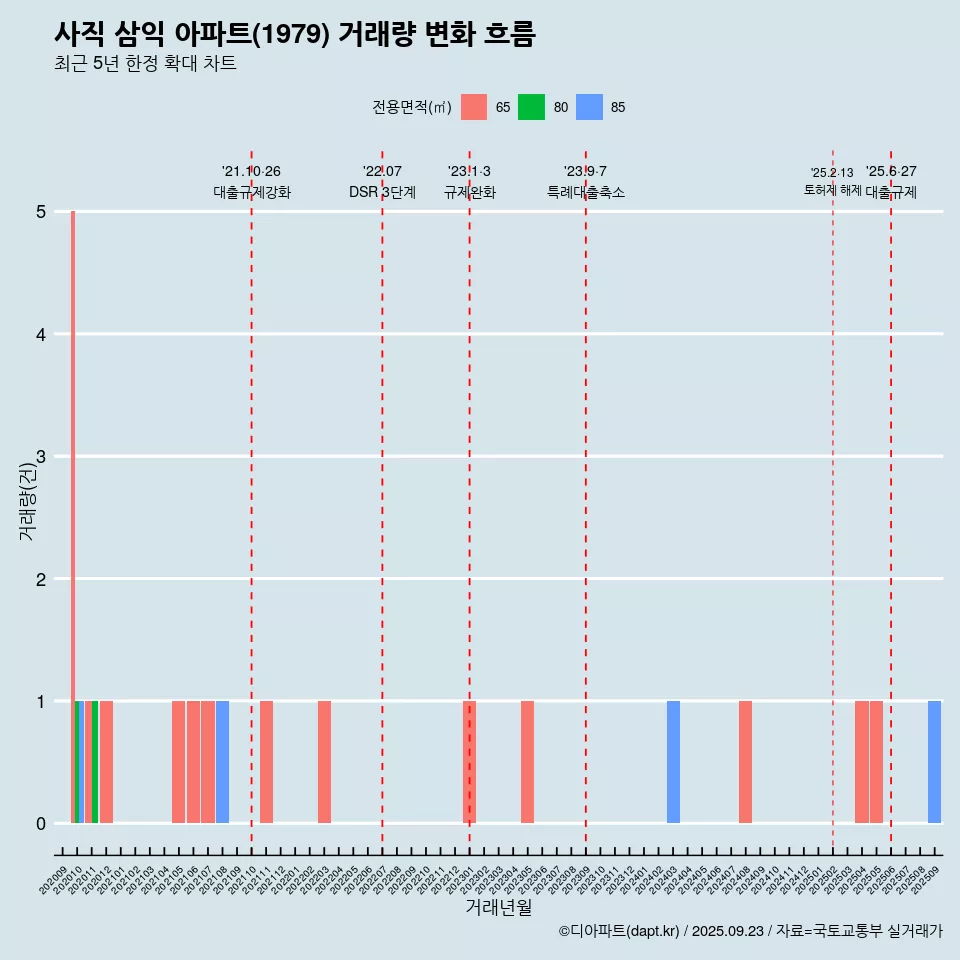 사직 삼익 아파트(1979) 거래량 변화 흐름
