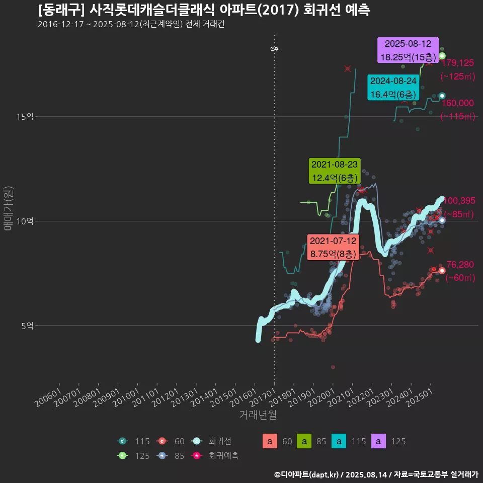 [동래구] 사직롯데캐슬더클래식 아파트(2017) 회귀선 예측