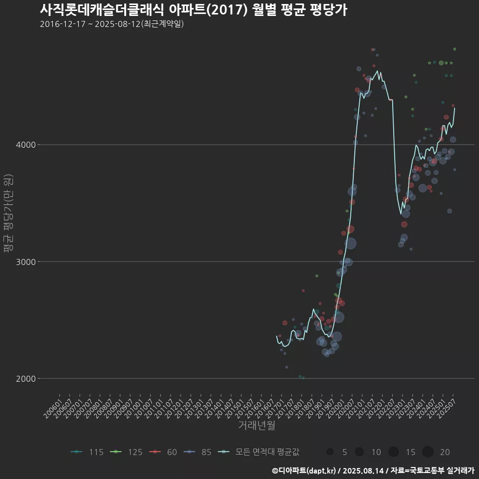사직롯데캐슬더클래식 아파트(2017) 월별 평균 평당가
