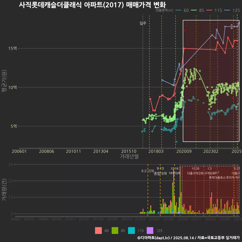 사직롯데캐슬더클래식 아파트(2017) 매매가격 변화
