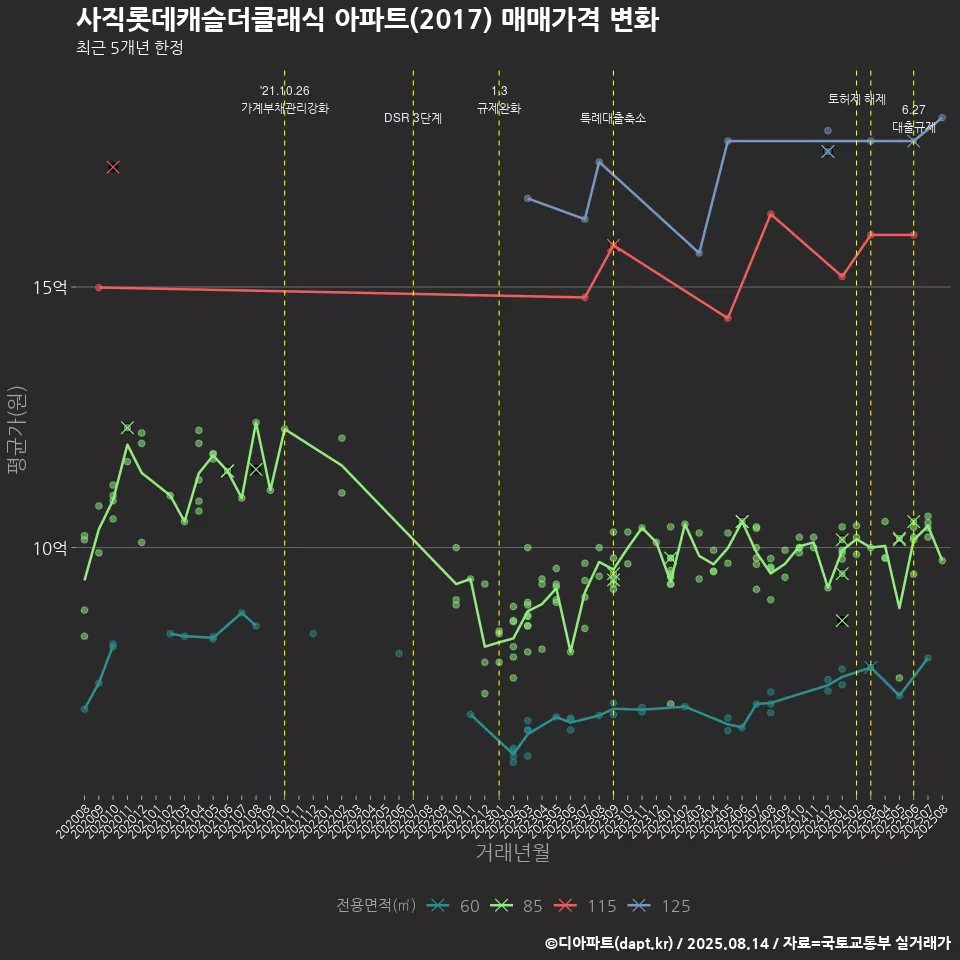 사직롯데캐슬더클래식 아파트(2017) 매매가격 변화