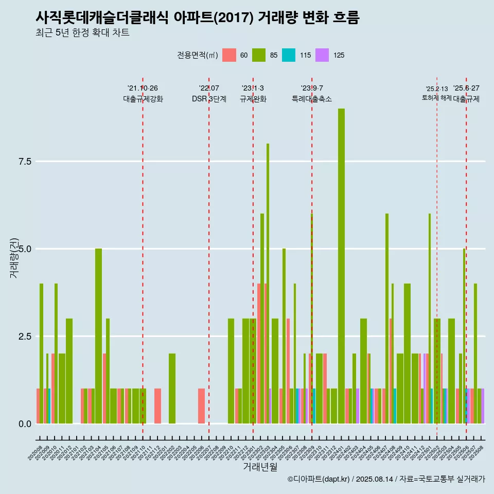 사직롯데캐슬더클래식 아파트(2017) 거래량 변화 흐름