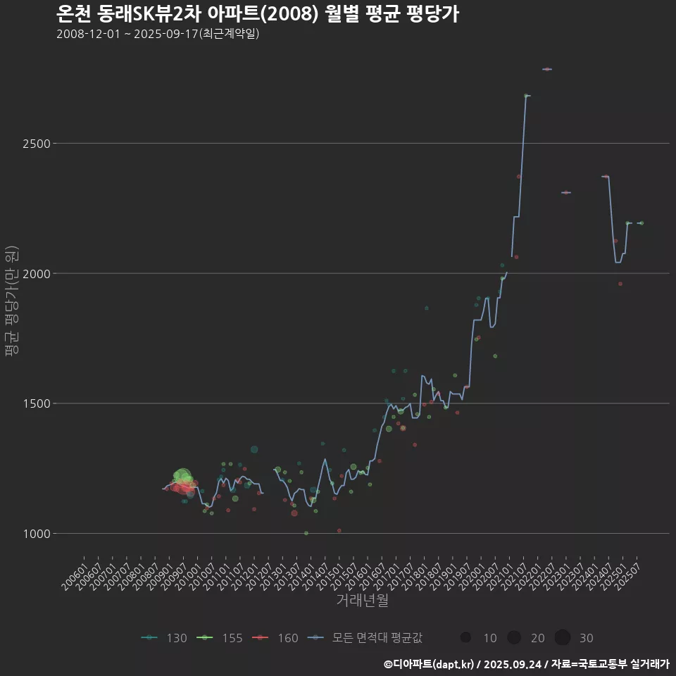 온천 동래SK뷰2차 아파트(2008) 월별 평균 평당가