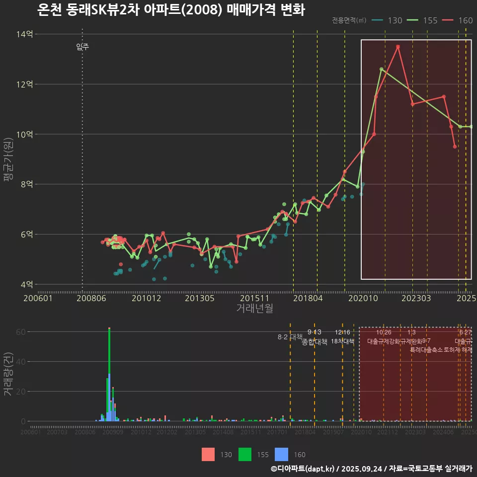 온천 동래SK뷰2차 아파트(2008) 매매가격 변화