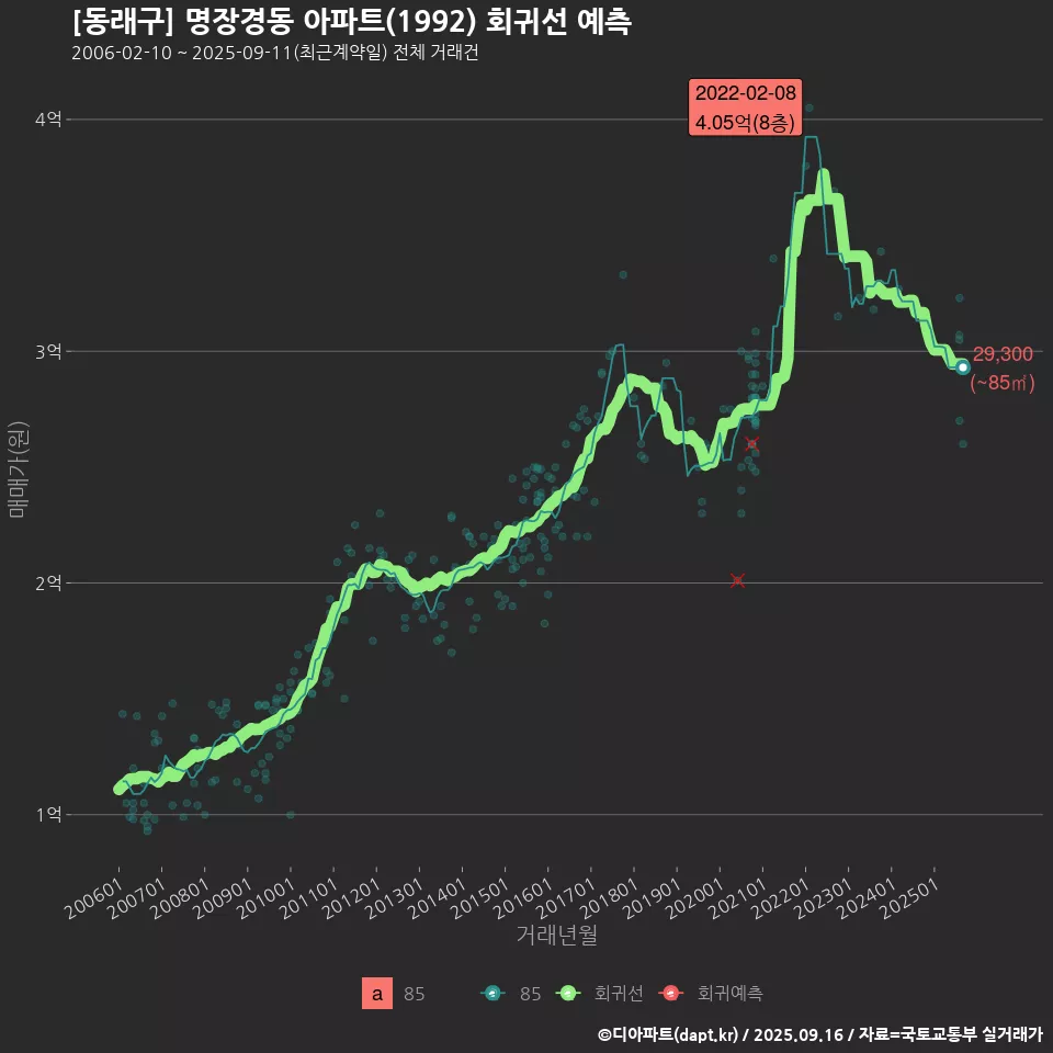 [동래구] 명장경동 아파트(1992) 회귀선 예측