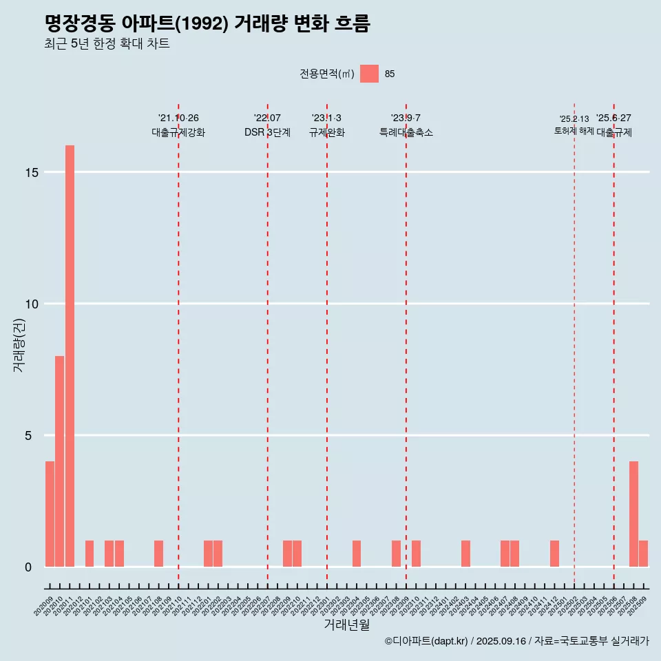 명장경동 아파트(1992) 거래량 변화 흐름