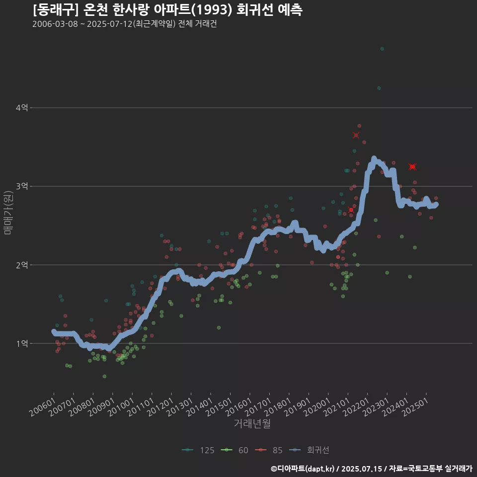 [동래구] 온천 한사랑 아파트(1993) 회귀선 예측