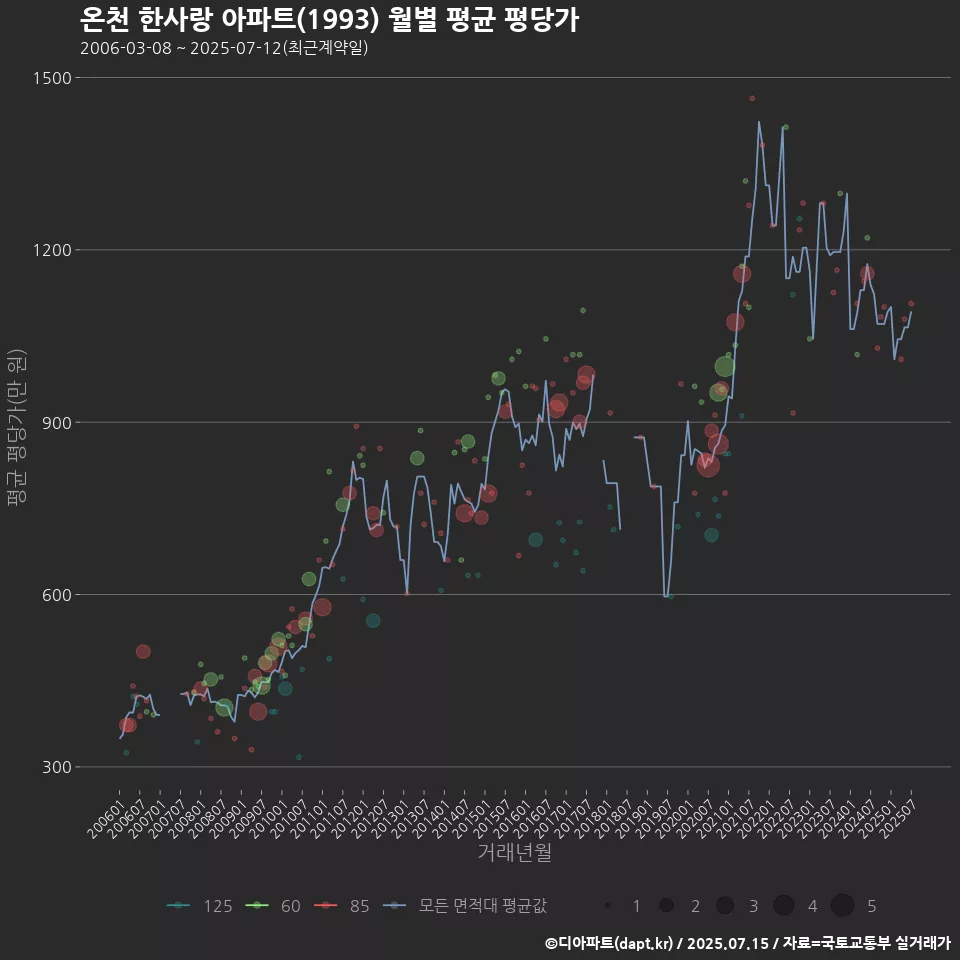 온천 한사랑 아파트(1993) 월별 평균 평당가