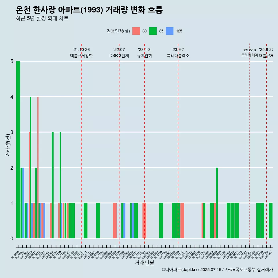 온천 한사랑 아파트(1993) 거래량 변화 흐름