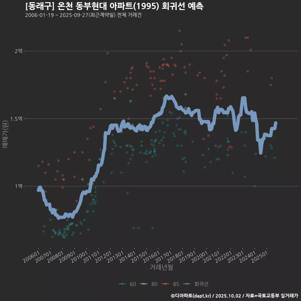 [동래구] 온천 동부현대 아파트(1995) 회귀선 예측