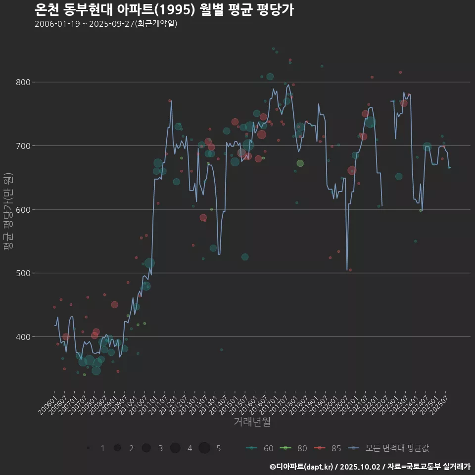 온천 동부현대 아파트(1995) 월별 평균 평당가