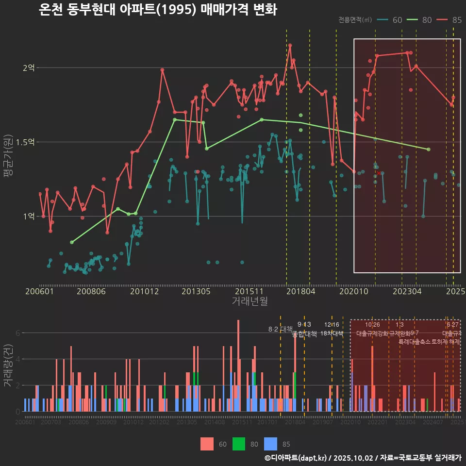 온천 동부현대 아파트(1995) 매매가격 변화