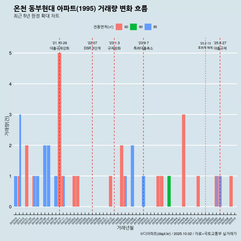 온천 동부현대 아파트(1995) 거래량 변화 흐름