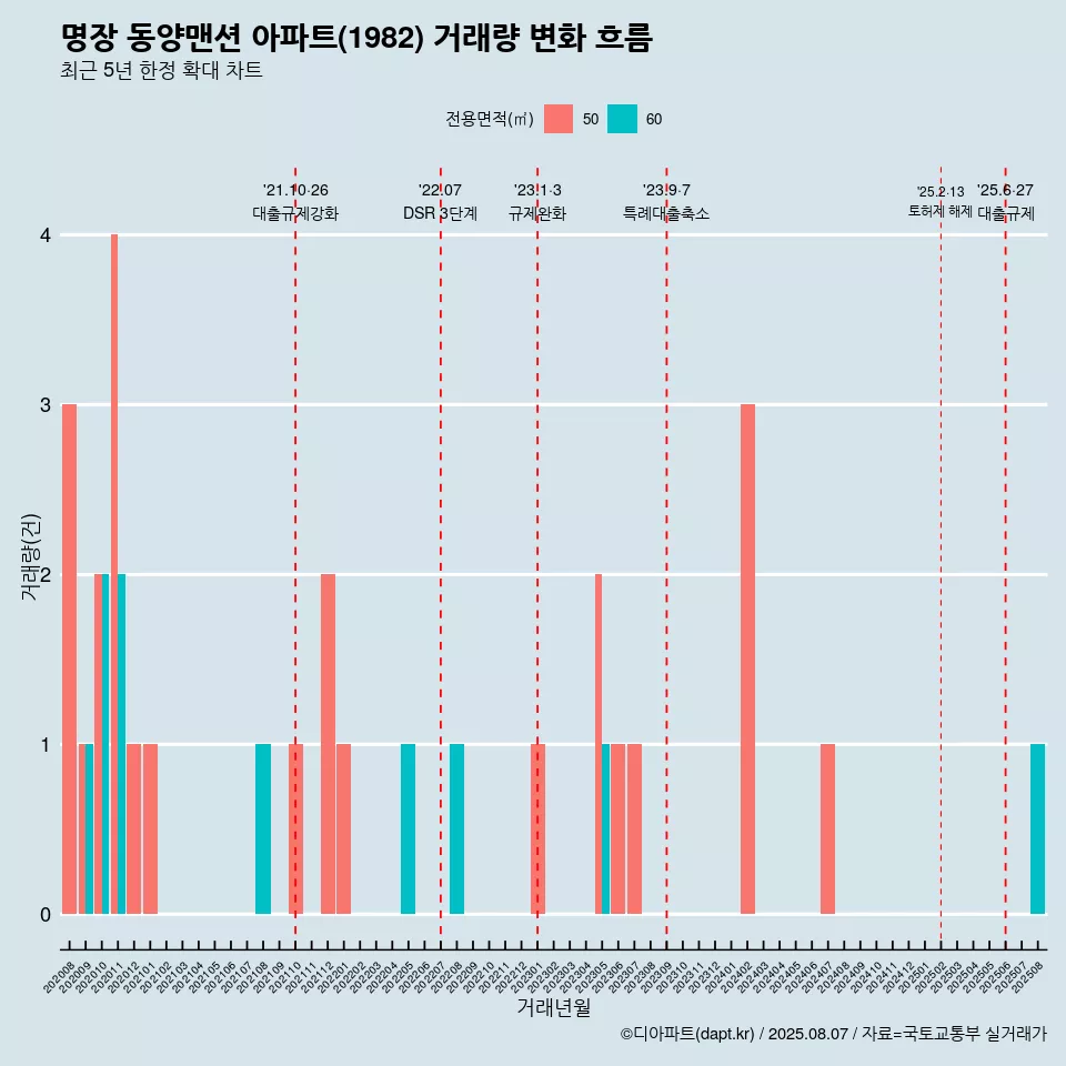 명장 동양맨션 아파트(1982) 거래량 변화 흐름