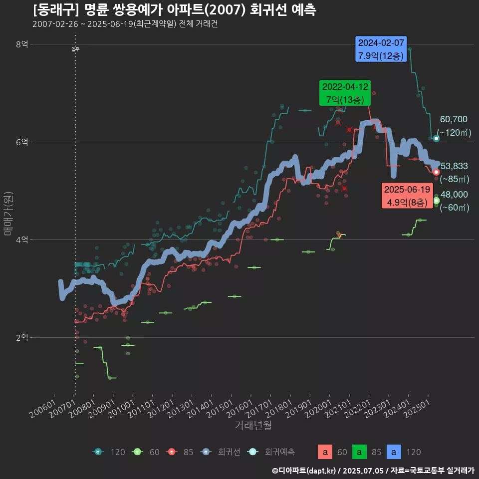 [동래구] 명륜 쌍용예가 아파트(2007) 회귀선 예측