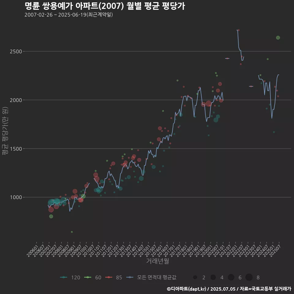 명륜 쌍용예가 아파트(2007) 월별 평균 평당가