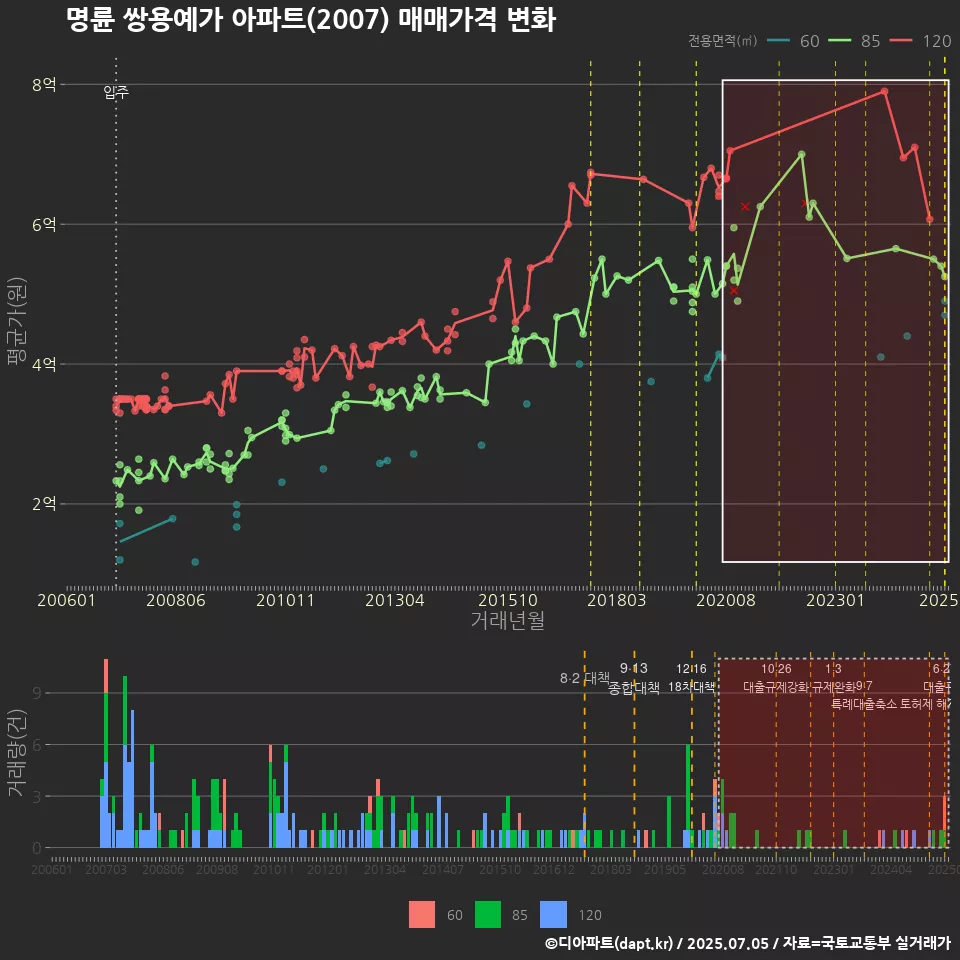 명륜 쌍용예가 아파트(2007) 매매가격 변화
