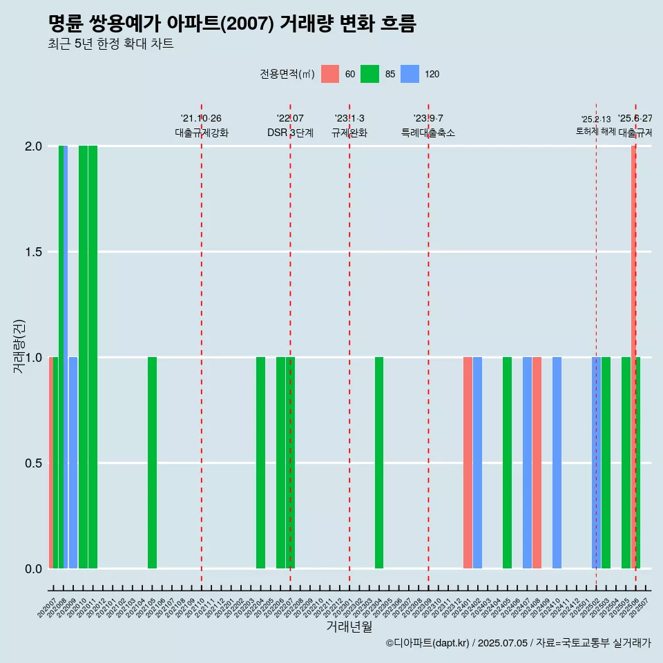 명륜 쌍용예가 아파트(2007) 거래량 변화 흐름