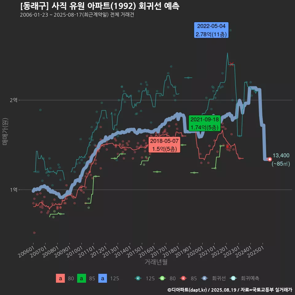 [동래구] 사직 유원 아파트(1992) 회귀선 예측