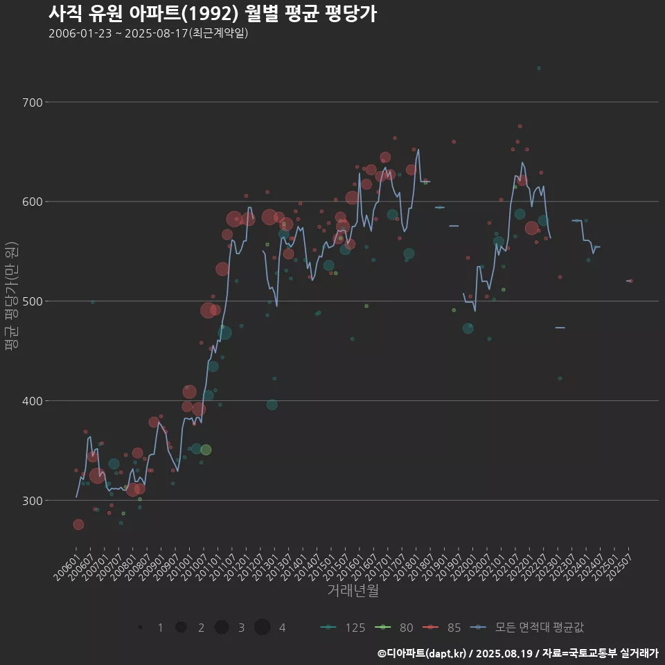 사직 유원 아파트(1992) 월별 평균 평당가