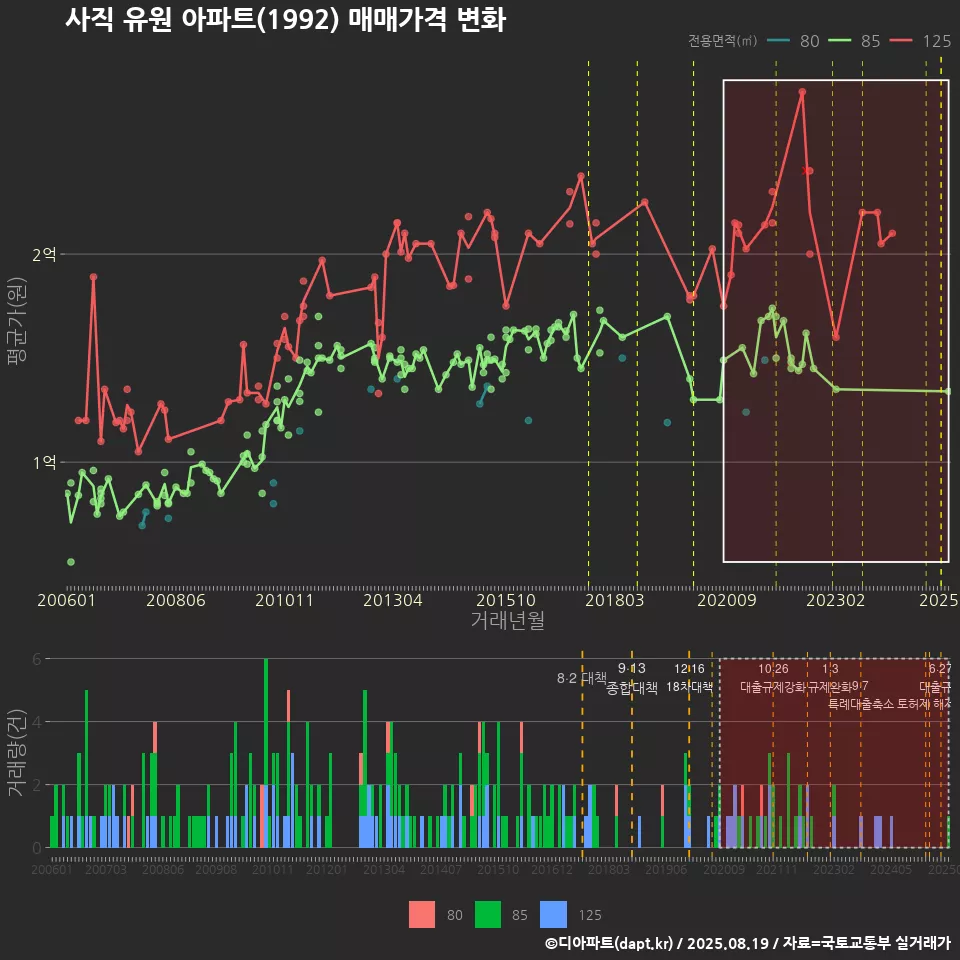 사직 유원 아파트(1992) 매매가격 변화
