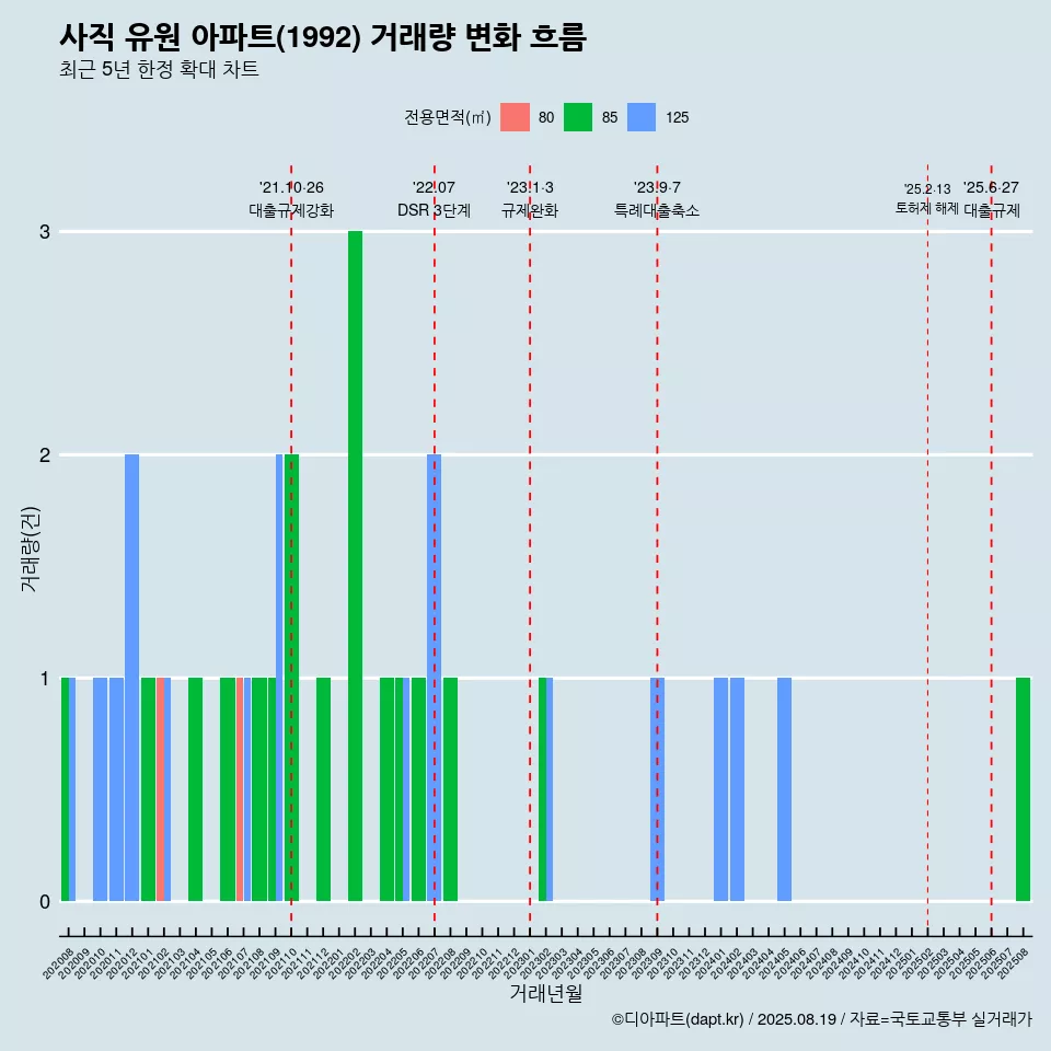 사직 유원 아파트(1992) 거래량 변화 흐름