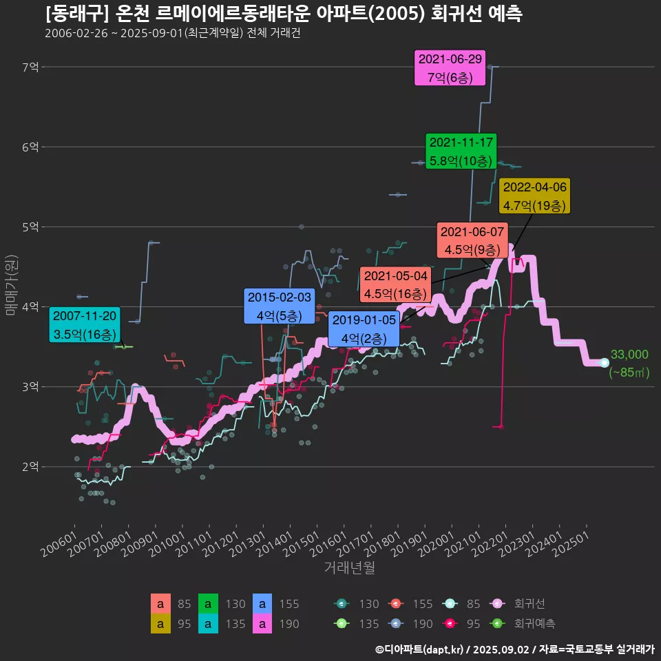[동래구] 온천 르메이에르동래타운 아파트(2005) 회귀선 예측