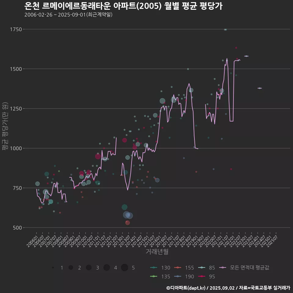 온천 르메이에르동래타운 아파트(2005) 월별 평균 평당가