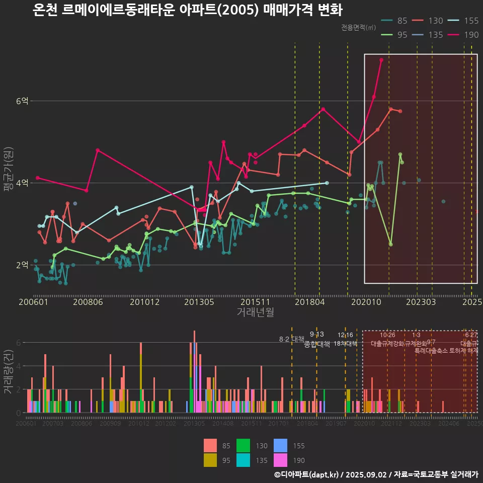 온천 르메이에르동래타운 아파트(2005) 매매가격 변화
