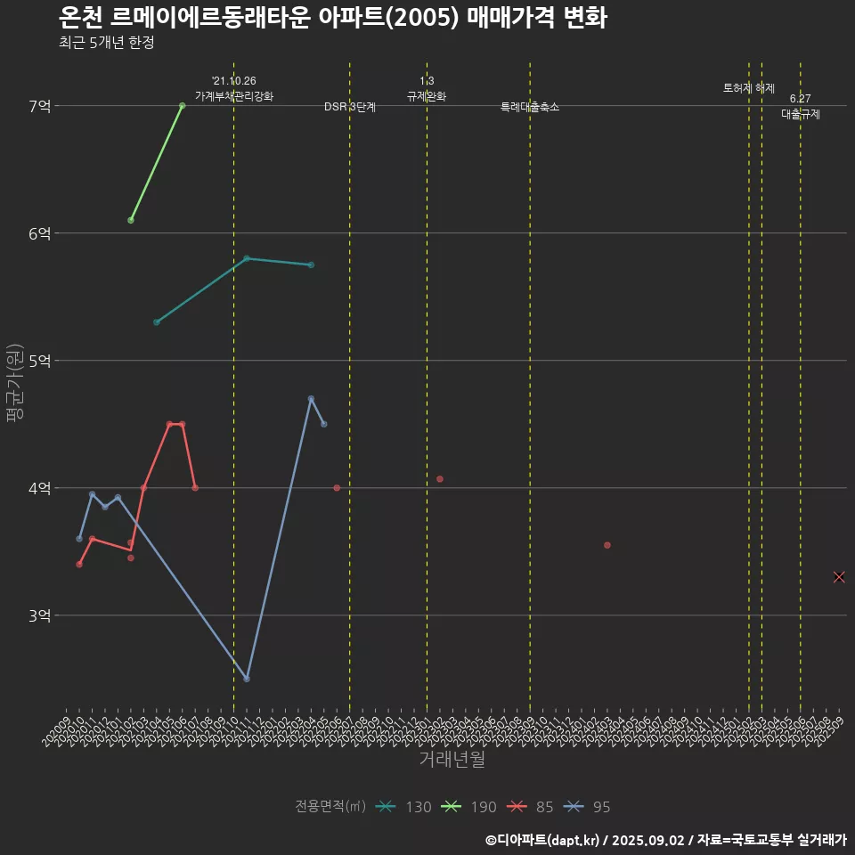 온천 르메이에르동래타운 아파트(2005) 매매가격 변화