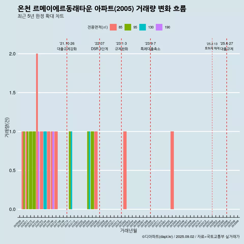 온천 르메이에르동래타운 아파트(2005) 거래량 변화 흐름