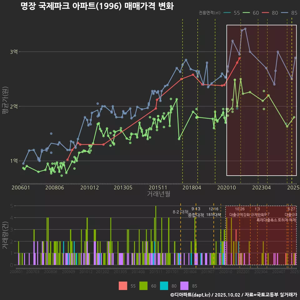 명장 국제파크 아파트(1996) 매매가격 변화