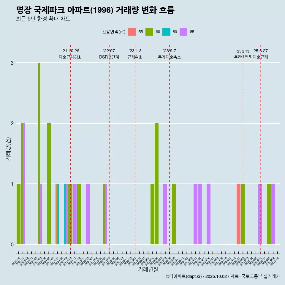 명장 국제파크 아파트(1996) 거래량 변화 흐름