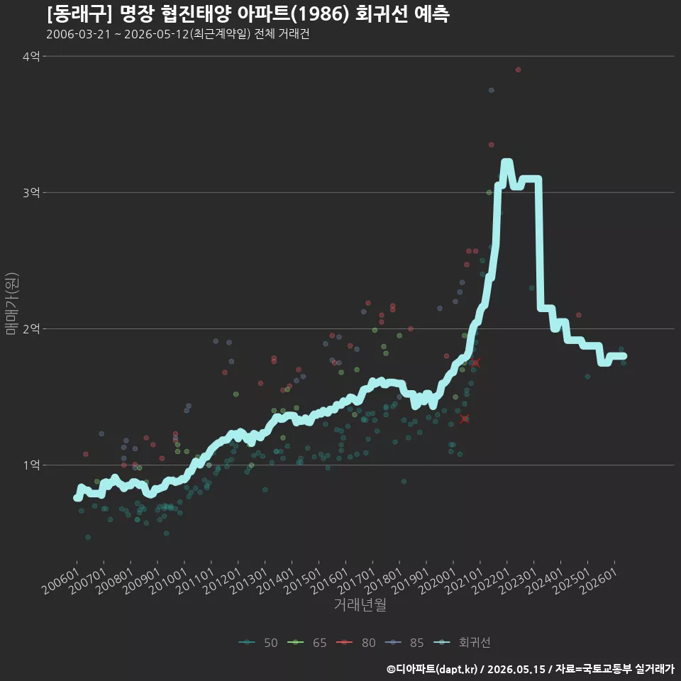 [동래구] 명장 협진태양 아파트(1986) 회귀선 예측