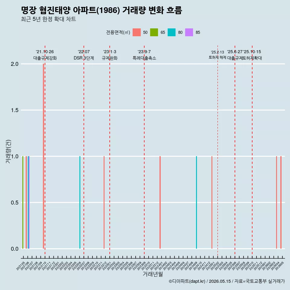 명장 협진태양 아파트(1986) 거래량 변화 흐름