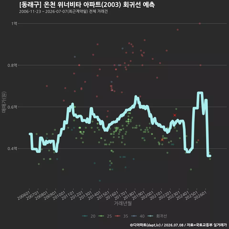 [동래구] 온천 위너비타 아파트(2003) 회귀선 예측
