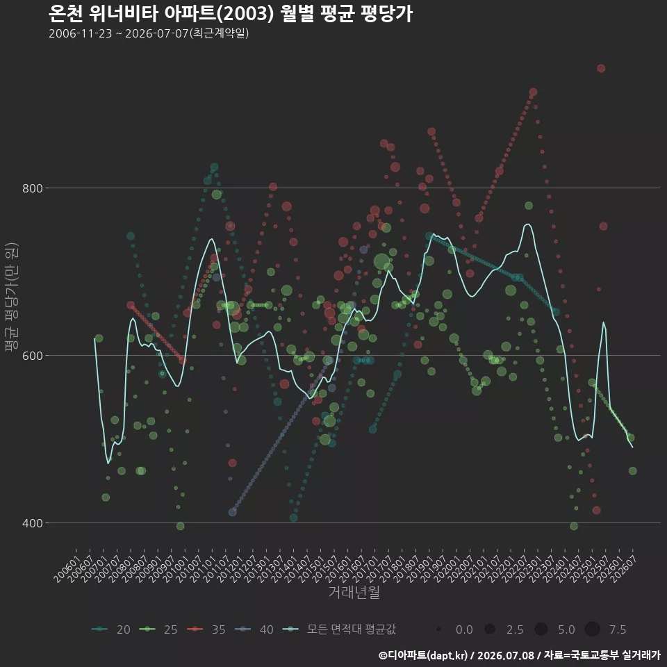 온천 위너비타 아파트(2003) 월별 평균 평당가