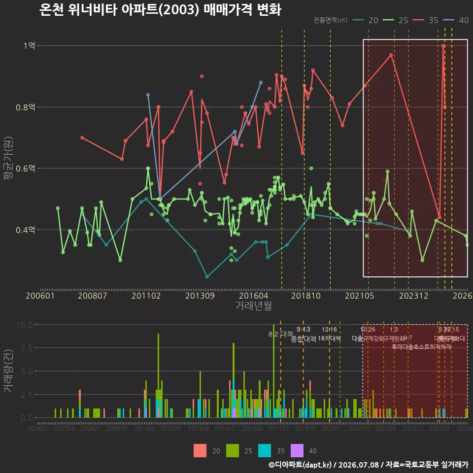온천 위너비타 아파트(2003) 매매가격 변화