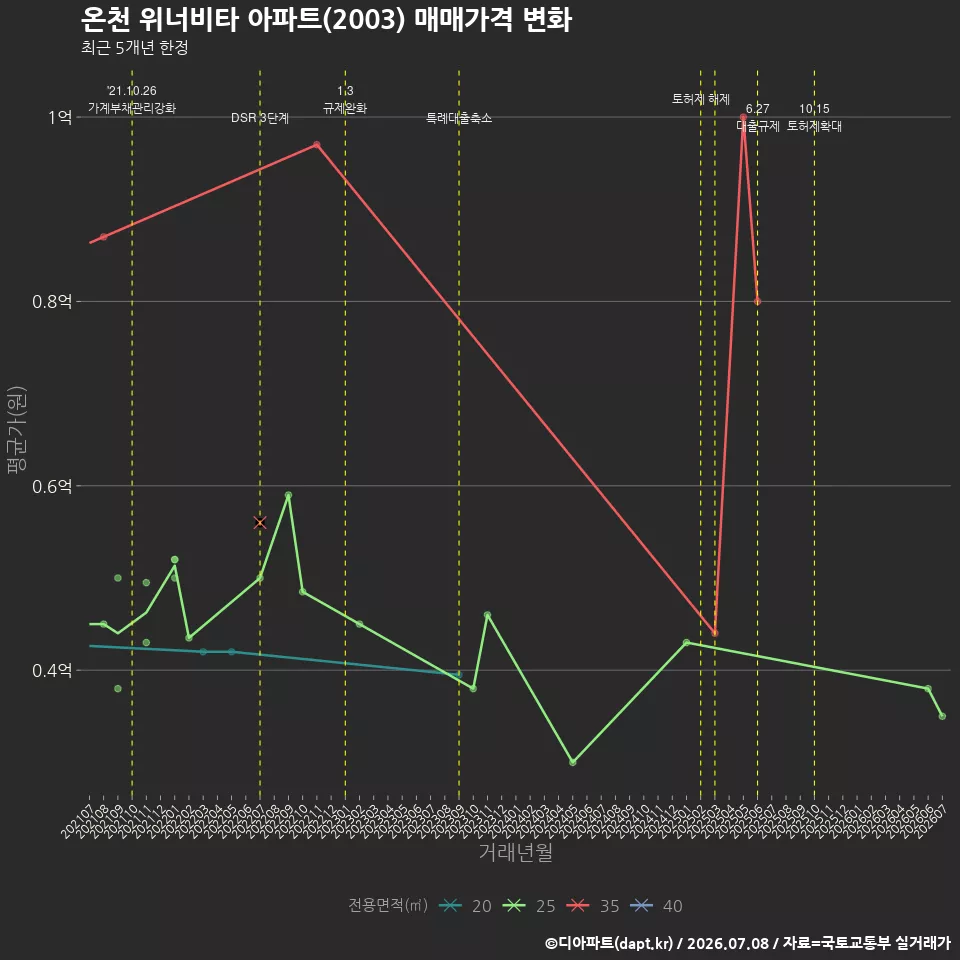 온천 위너비타 아파트(2003) 매매가격 변화