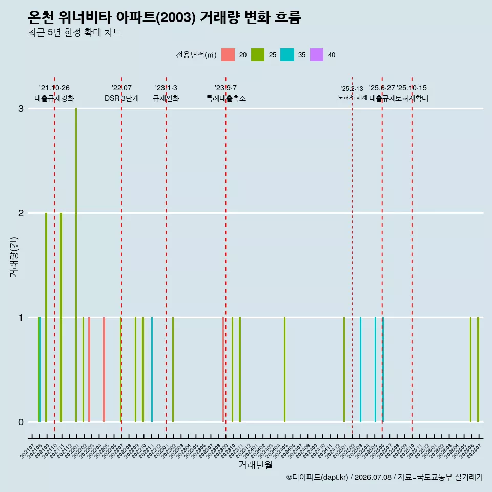 온천 위너비타 아파트(2003) 거래량 변화 흐름