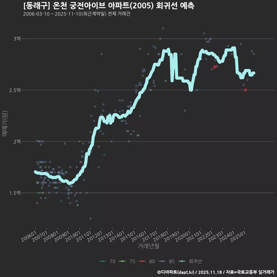 [동래구] 온천 궁전아이브 아파트(2005) 회귀선 예측