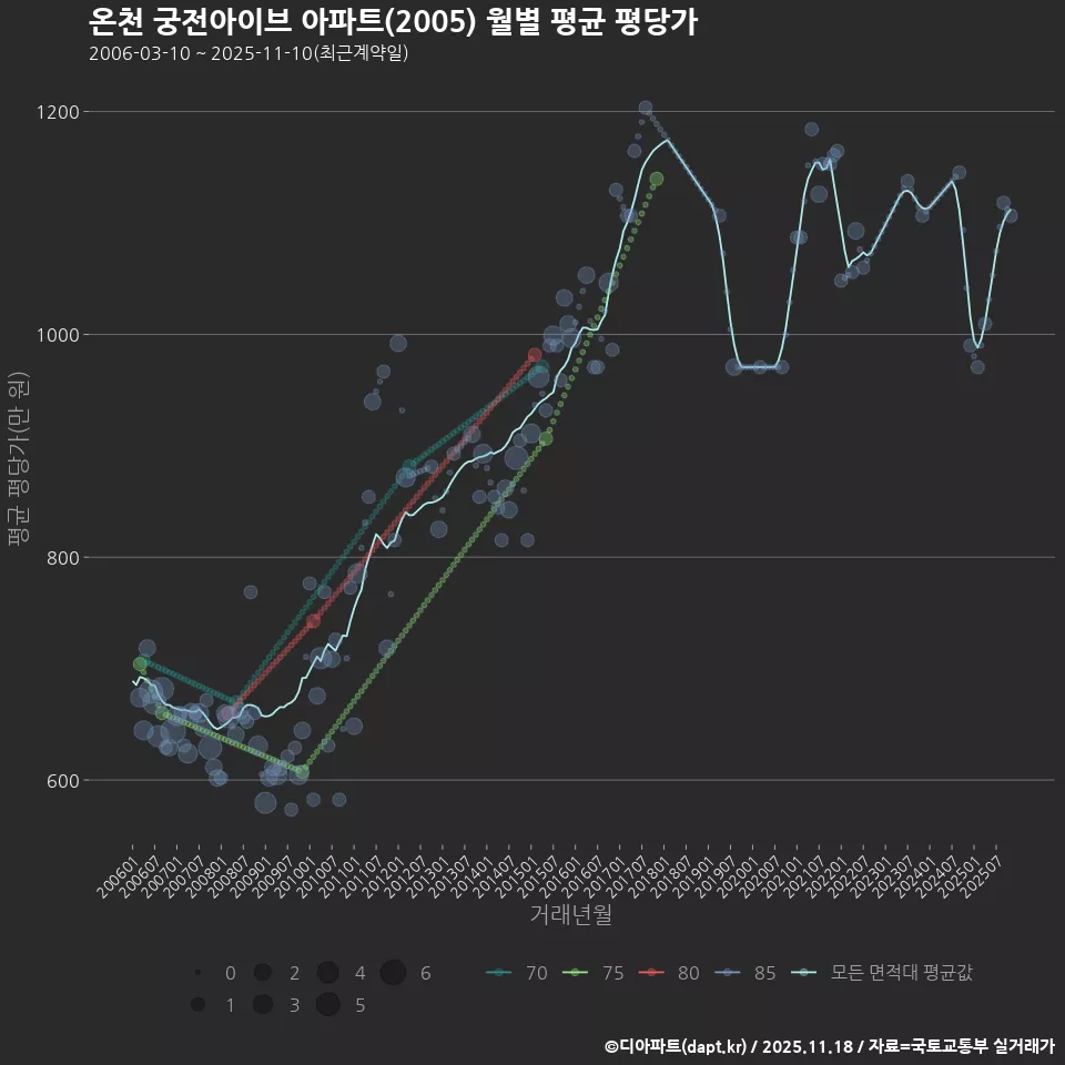 온천 궁전아이브 아파트(2005) 월별 평균 평당가