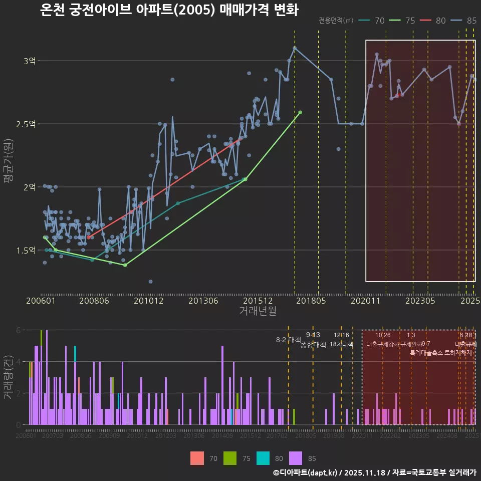 온천 궁전아이브 아파트(2005) 매매가격 변화