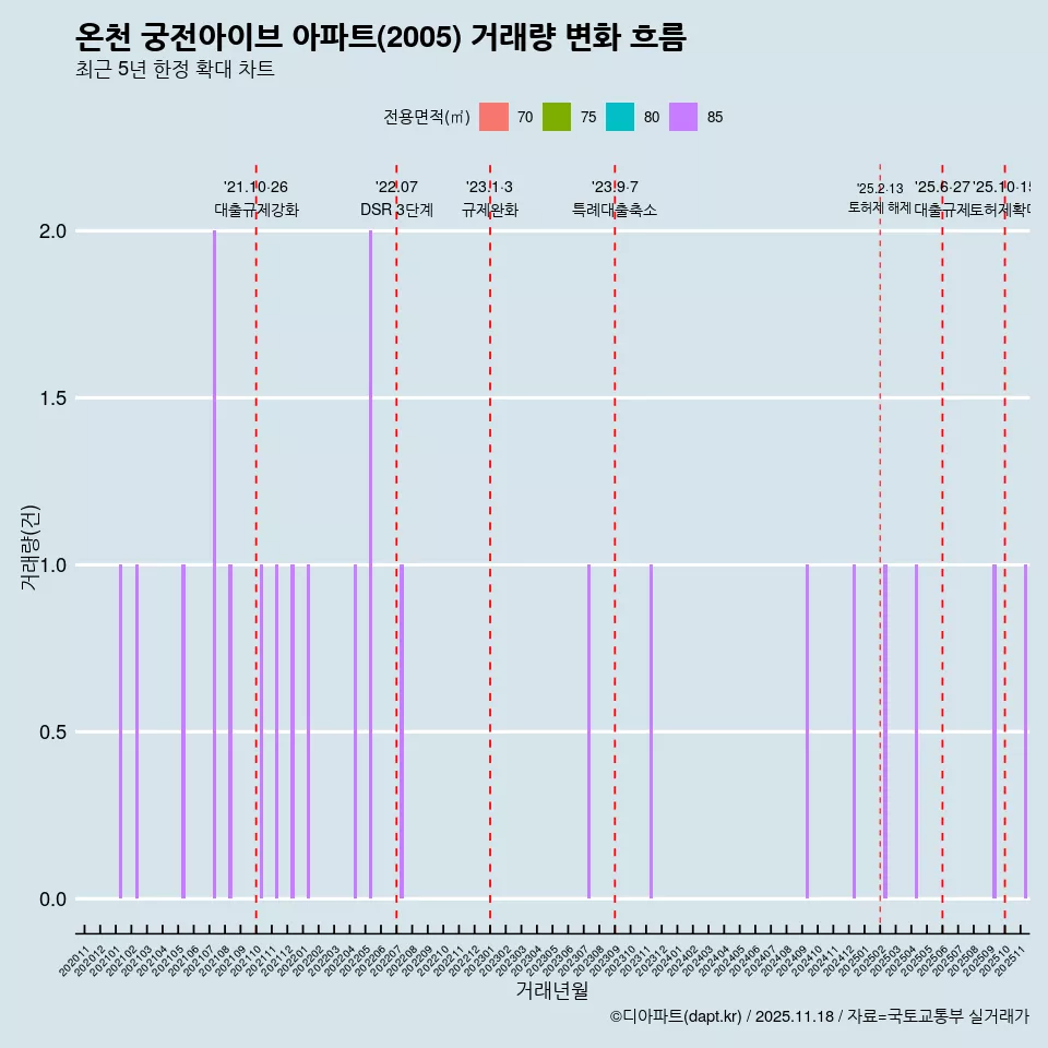 온천 궁전아이브 아파트(2005) 거래량 변화 흐름