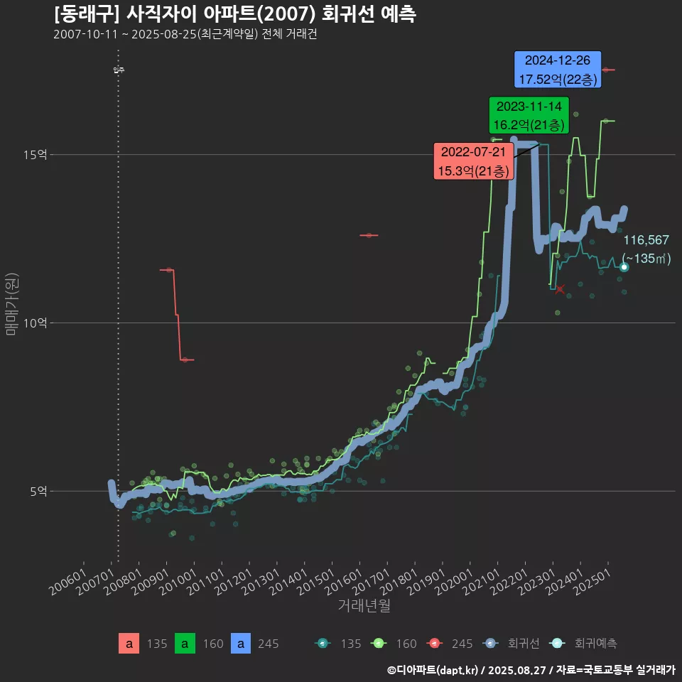 [동래구] 사직자이 아파트(2007) 회귀선 예측