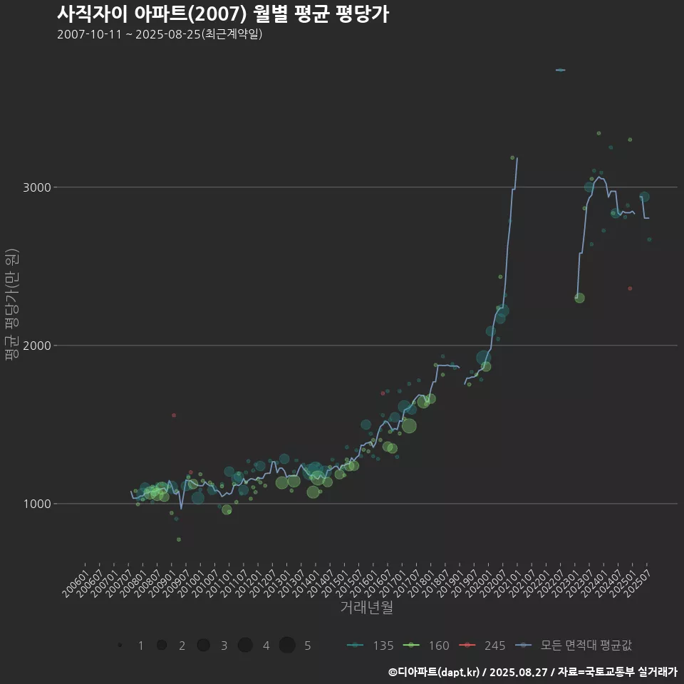 사직자이 아파트(2007) 월별 평균 평당가