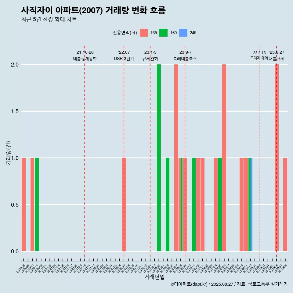 사직자이 아파트(2007) 거래량 변화 흐름