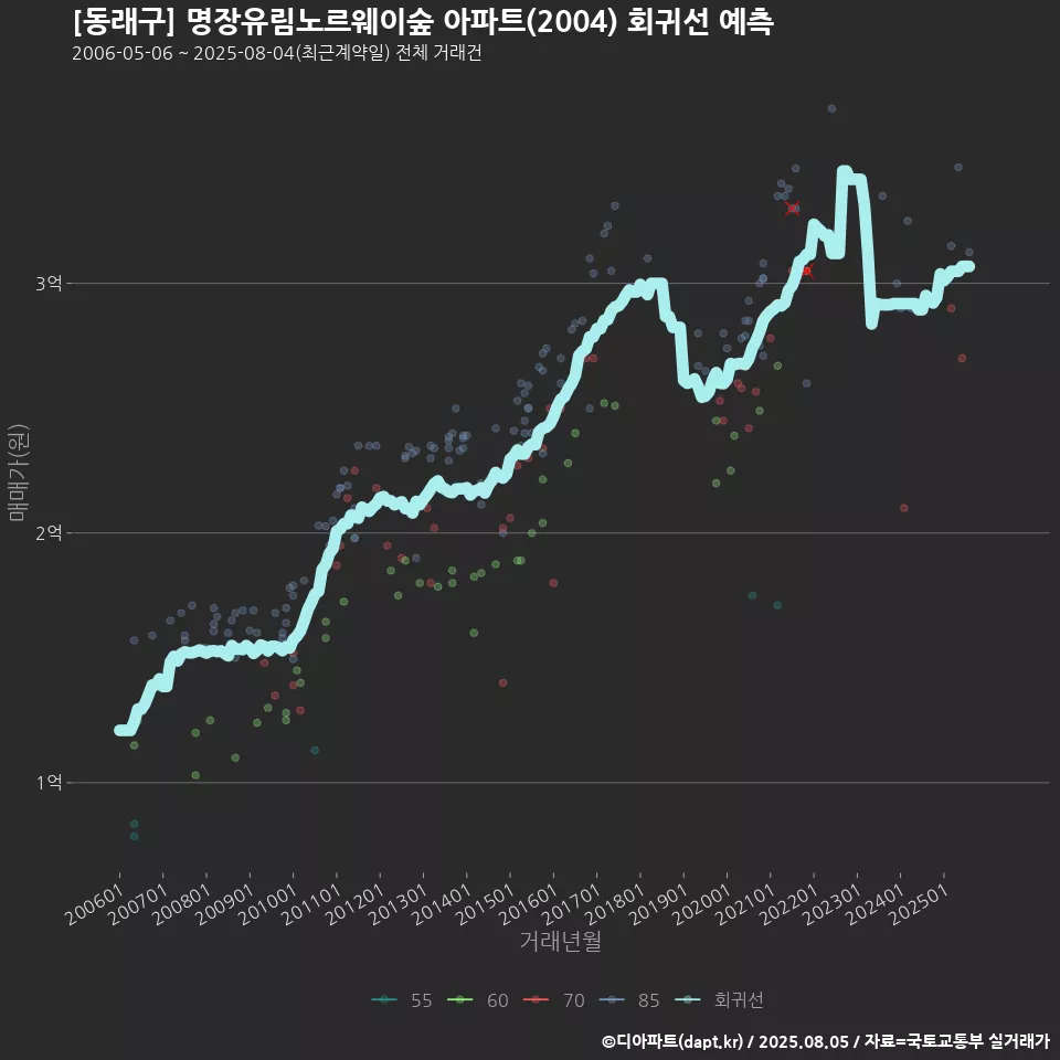 [동래구] 명장유림노르웨이숲 아파트(2004) 회귀선 예측